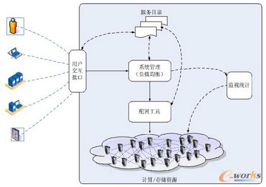 ������IaaS���F(xi��n)�C��