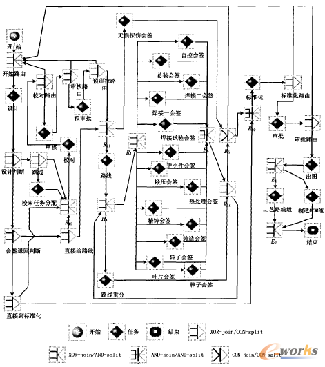 圖1 工程圖設計與審查業務過程