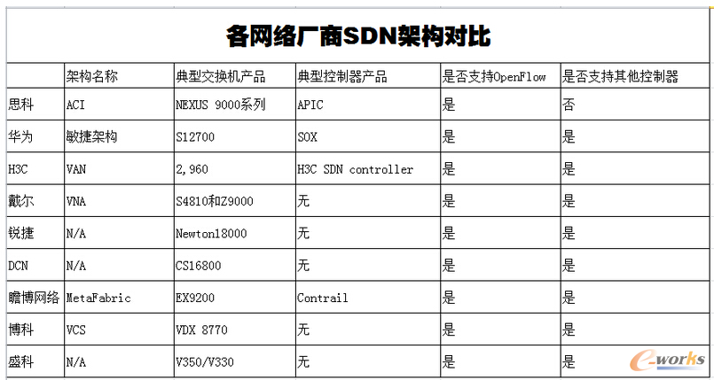 ���W(w��ng)�j(lu��)�S��SDN����