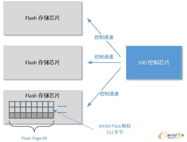 架構設計:系統存儲——塊存儲方案