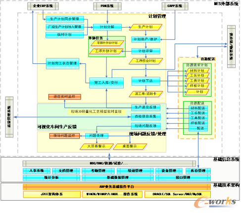 圖2 ABP-MES業務流程架構