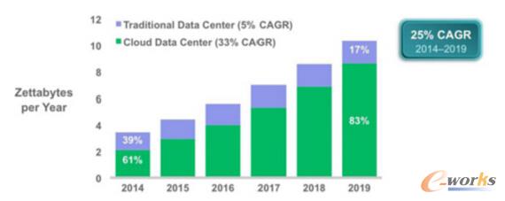 Source�� Cisco Global Cloud Index�� 2014�C2019