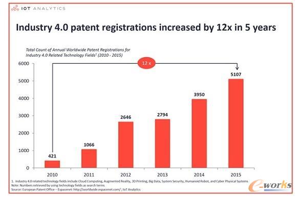 �c�����I4.0�����}���P�Č�������(2010-2015)