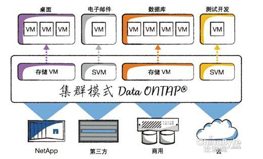 NetApp�ļ�ȺģʽData ONTAPƽ�_