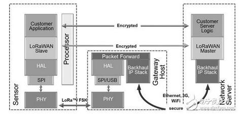  LoRa����ʾ��D