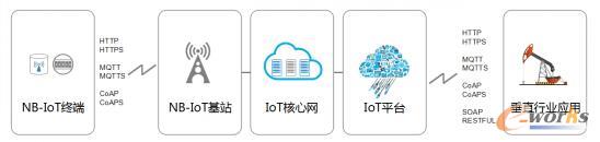 ʷ����ȫ�\(y��n)�I�̲���NB-IoT��ϵ�І��}��κ�(li��n)�˴�