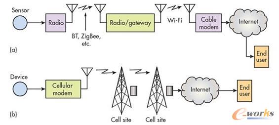 ᘌ����W(a)��M2M(b)���õĵ��͟o���B�ӈ���