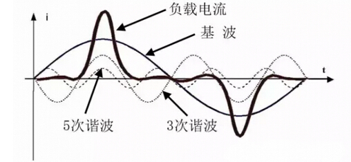 數據中心的“泥石流”——諧波