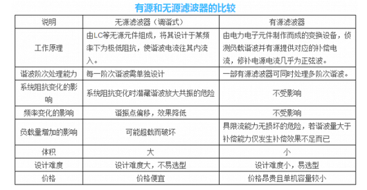 數據中心的“泥石流”——諧波