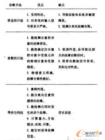 ģ�ͷ���һЩ�����\�෽���ă�(y��u)�c(di��n)��ȱ�c(di��n)�ı��^