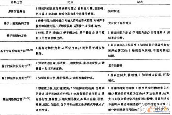 �o����һЩ�����\�෽���ă�(y��u)�c(di��n)��ȱ�c(di��n)