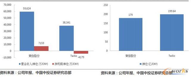 �s�Źɷ�һ����I������Twilio �s�Źɷݲ�Twilio��ֵ���^(����6/30)