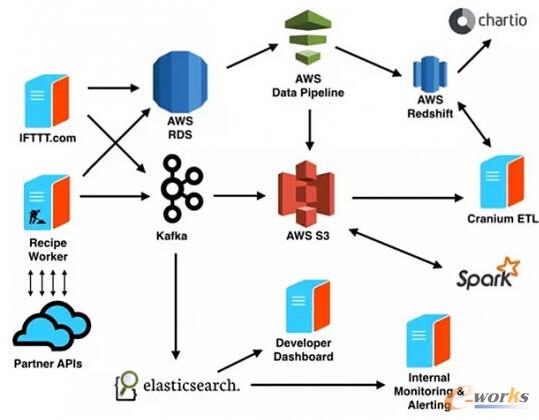 ����IFTTT�Ĕ�(sh��)��(j��)�ܘ�(g��u)