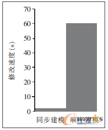 圖3 兩種方式的速度對比