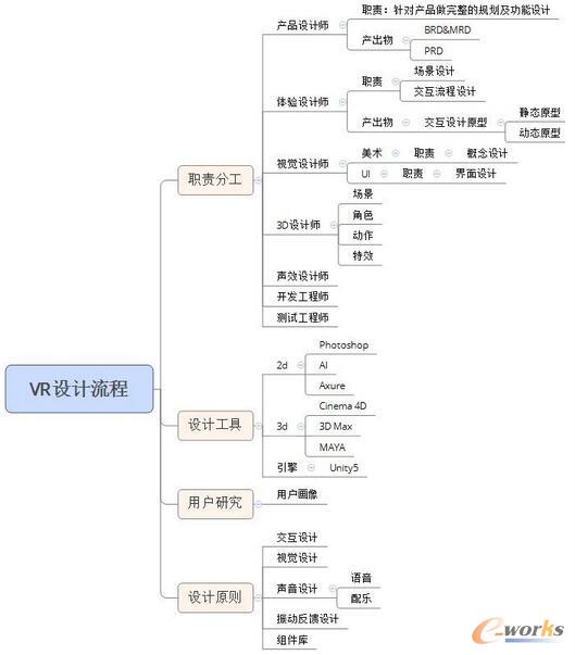 ��(g��u)��һ��������VR�O(sh��)Ӌ(j��)����