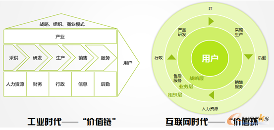 層級制組織演進到扁平化組織網絡