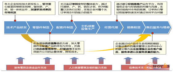 匹配企業發展戰略,打造新的組織和流程體系