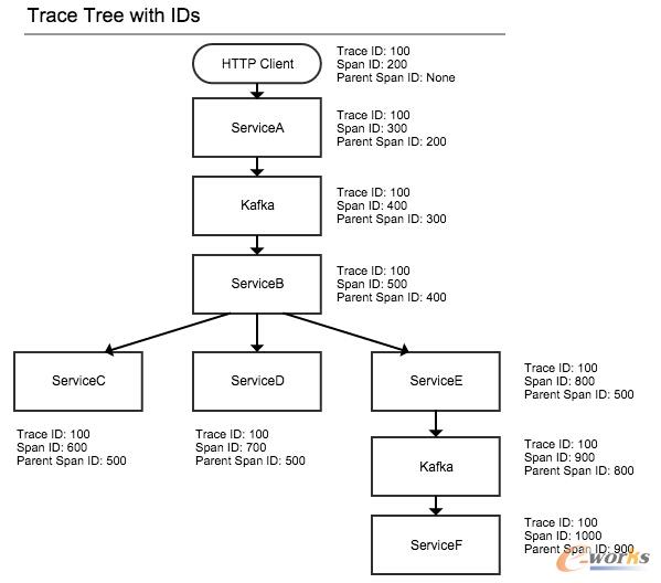 分布式追蹤系統架構與設計
