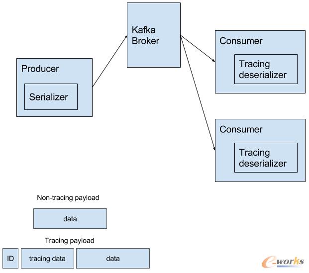 分布式追蹤系統架構與設計