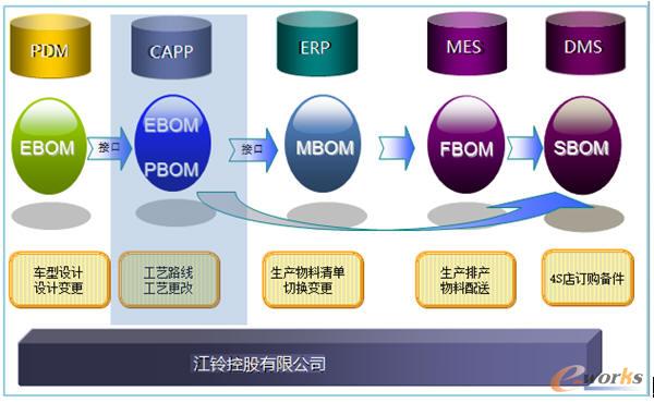 ����CAPPϵ�y��BOM��������