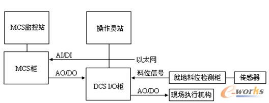 磨煤機自動控制系統框圖