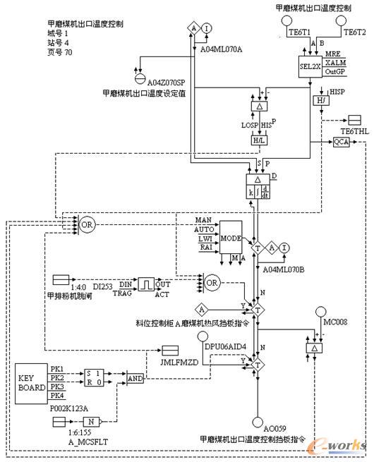 磨煤機出口溫度控制