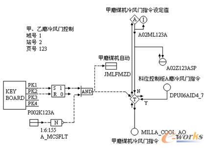 磨煤機冷風擋板控制