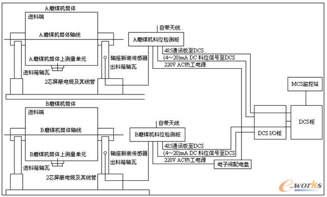 磨煤機自動控制系統構成