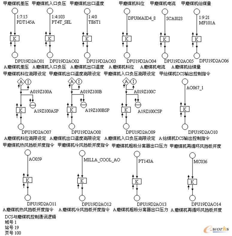 DCS與磨煤機控制通訊信號