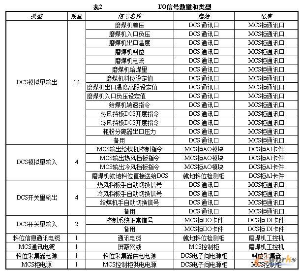 I/O信號數量和類型