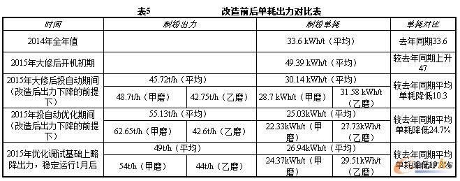 改造前后單耗出力對比表
