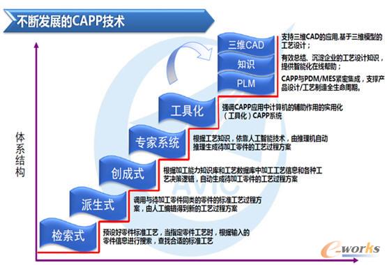 CAPP�ļ��g�lչ