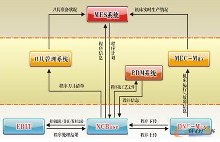 ܇�gDNC/PDM/MES����ʾ��D