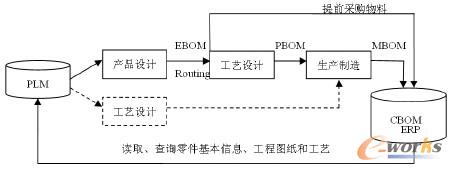 ����������IPLM��ERP ϵ�y����