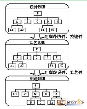 PLMϵ�y�е�BOMҕ�D�Y���D�Q