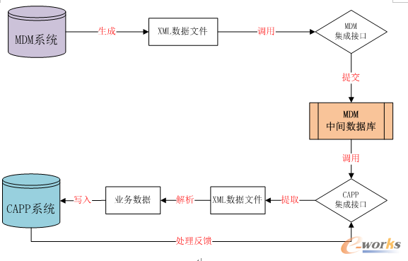 圖33. MDM集成技術路線