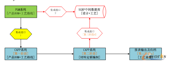 圖31. SGRP集成路線