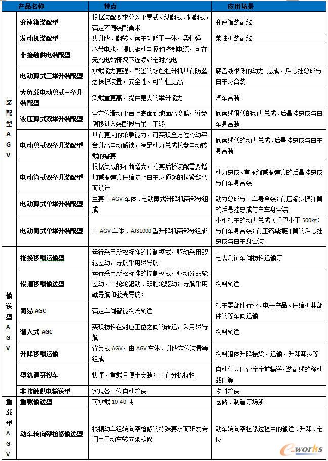 ����AGV��Ҫ�aƷ���c������