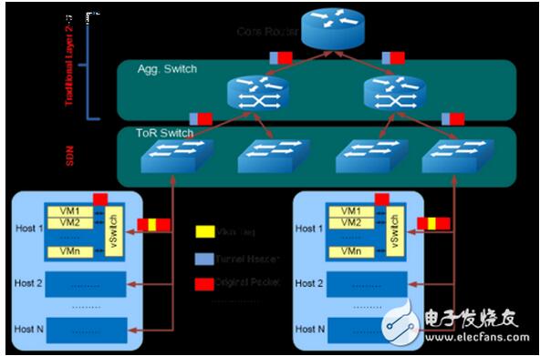 SDN���Q�C�ڲ�ͬ��������Ӌ��W(w��ng)�j���ý���