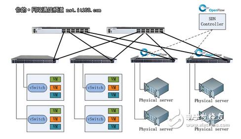 SDN���Q�C�ڲ�ͬ��������Ӌ��W(w��ng)�j(lu��)���ý���
