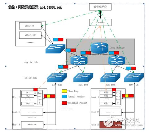 SDN���Q�C�ڲ�ͬ��������Ӌ��W(w��ng)�j(lu��)���ý���