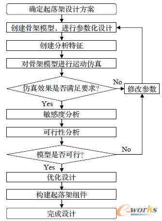 m.sdyuan.com拓步ERP|ERP系統|ERP軟件|ERP管理系統軟件|免費ERP系統|免費ERP軟件|免費進銷存軟件|免費倉庫管理軟件|免費下載專業資訊網-基于MBD的飛機數字化裝配技術探究-基于Creo的某機型起落架的自頂向下設計