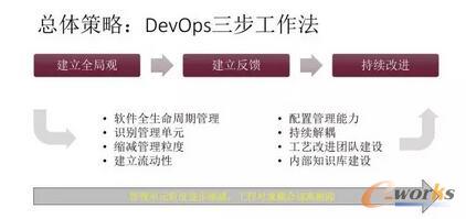 DevOps��ʩ��صĿ��w����