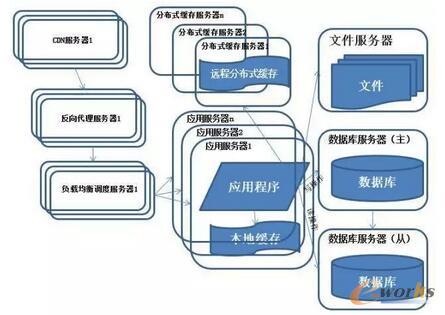 ϵ�y(t��ng)�ܘ�(g��u)�ݻ��v��-���������CDN����