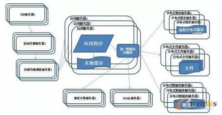 ϵ�y(t��ng)�ܘ�(g��u)�ݻ��v��-ʹ��NoSQL����������