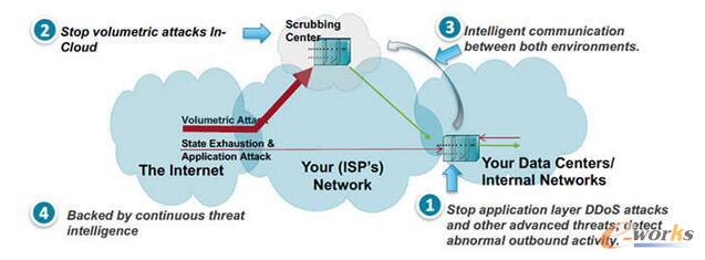 階層式DDoS防護策略