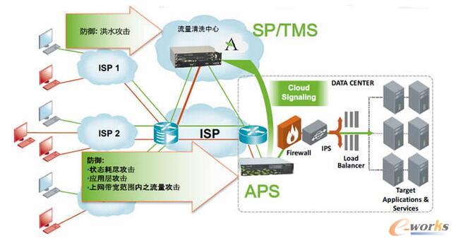 APS掛接在路由器之后,防火墻之前