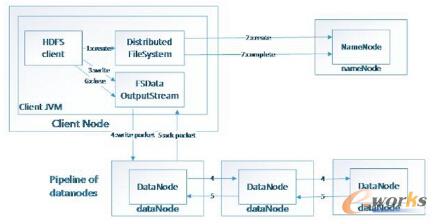 ��������HDFS