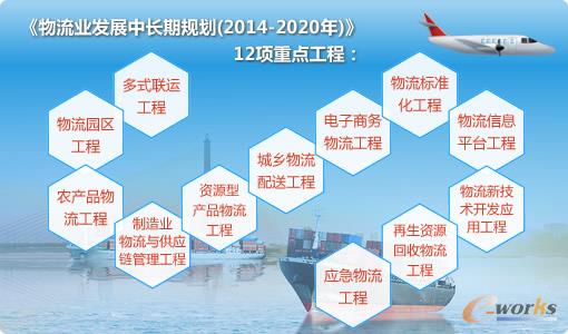 《物流業發展中長期規劃(2014—2020年)》