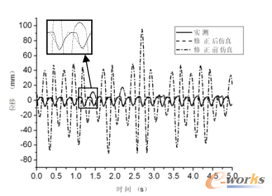 圖4.1實測與修正前后主位移對比